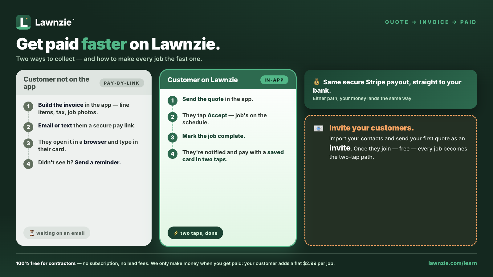 Diagram comparing the two Lawnzie payment flows: pay-by-link for customers not on the app versus two-tap in-app payment for customers on Lawnzie, both ending in the same Stripe payout